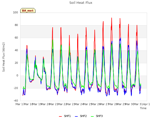 plot of Soil Heat Flux