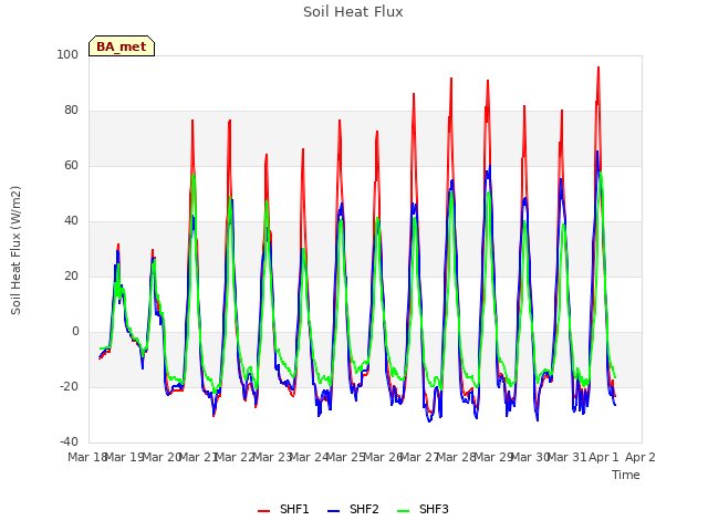 plot of Soil Heat Flux