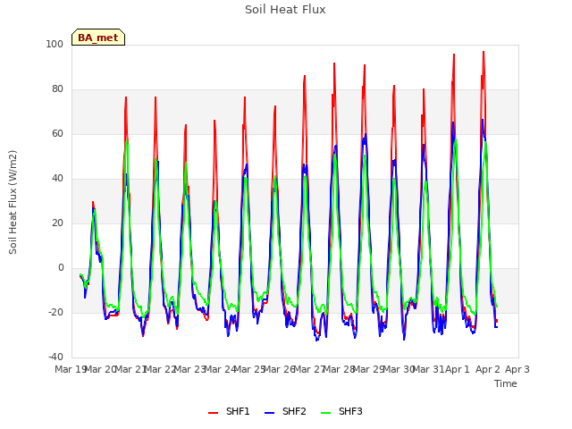 plot of Soil Heat Flux