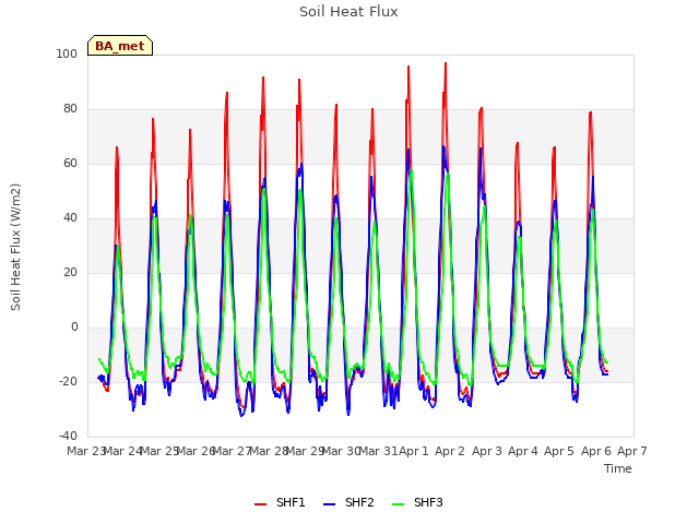 plot of Soil Heat Flux