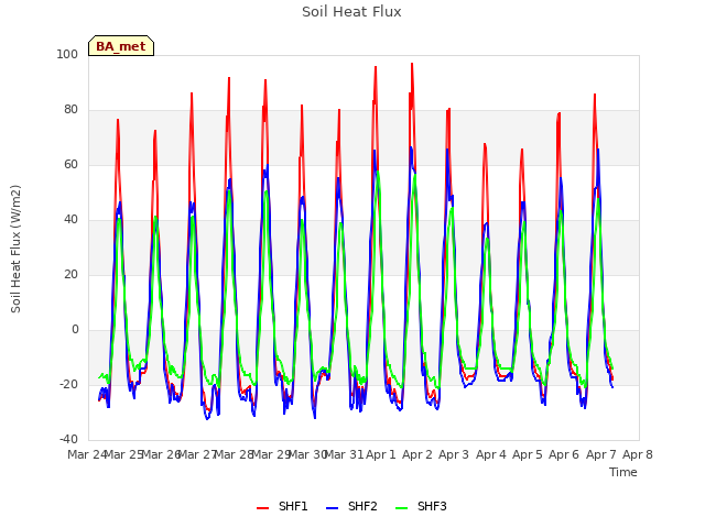 plot of Soil Heat Flux