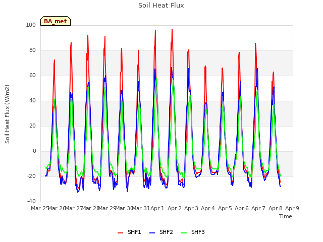 plot of Soil Heat Flux