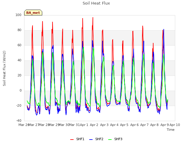 plot of Soil Heat Flux