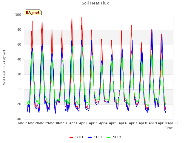 plot of Soil Heat Flux