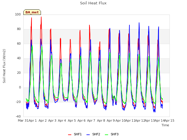 plot of Soil Heat Flux