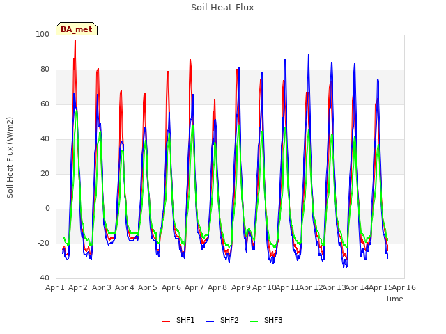 plot of Soil Heat Flux
