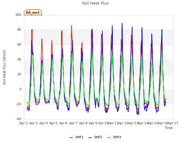 plot of Soil Heat Flux