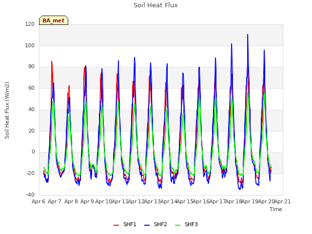 plot of Soil Heat Flux