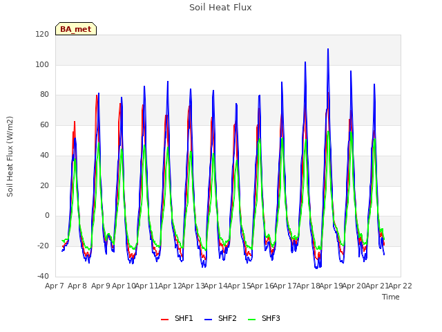 plot of Soil Heat Flux