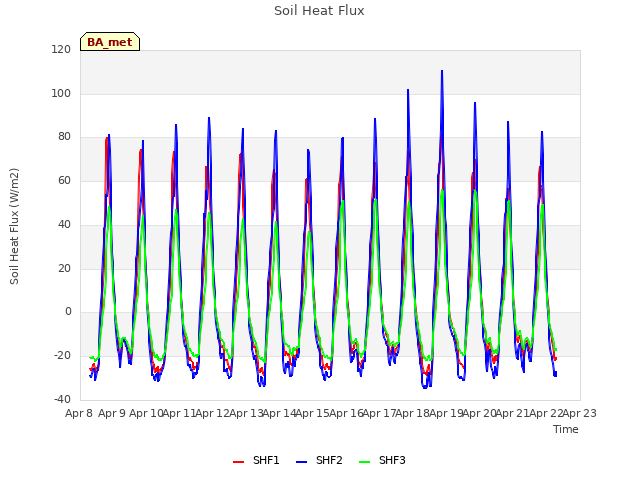 plot of Soil Heat Flux