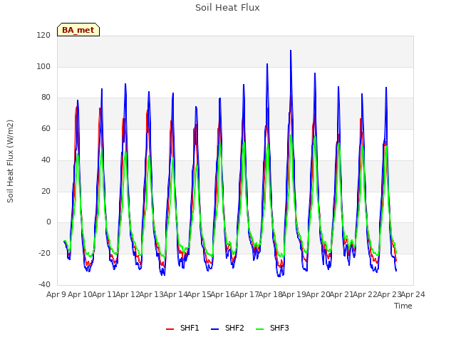 plot of Soil Heat Flux