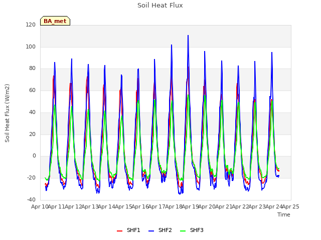 plot of Soil Heat Flux