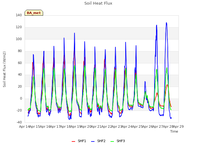 plot of Soil Heat Flux