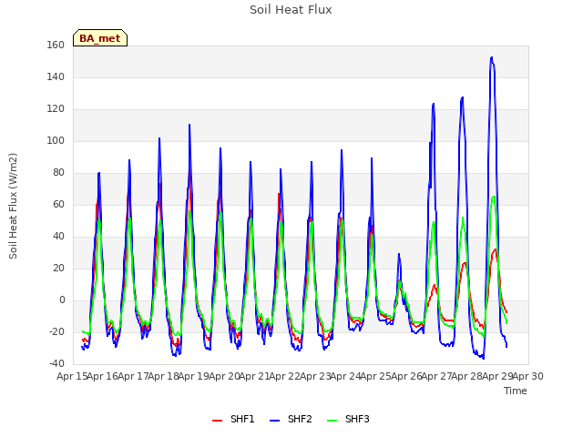 plot of Soil Heat Flux