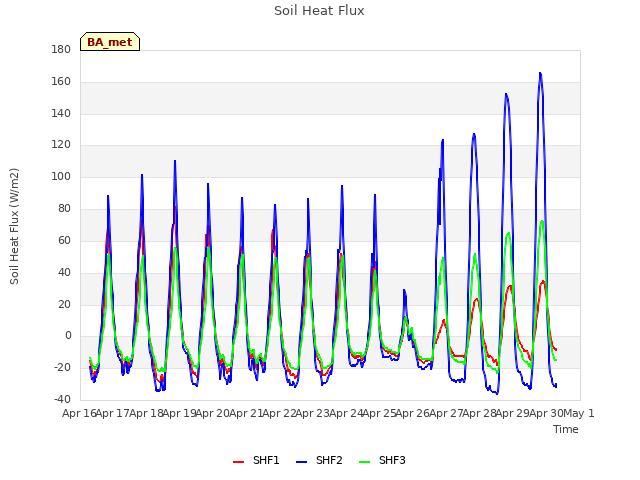 plot of Soil Heat Flux