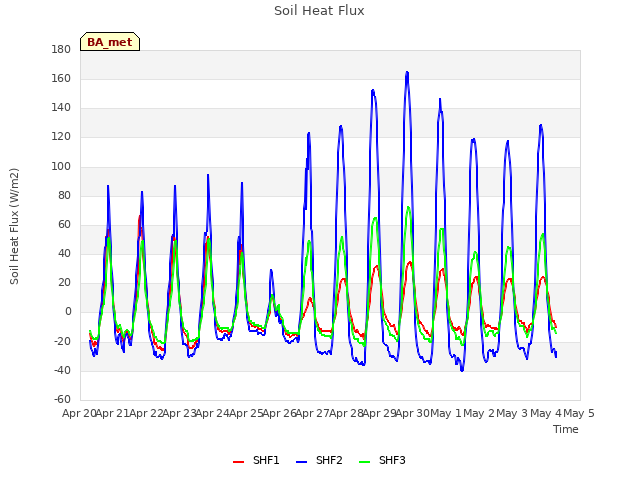 plot of Soil Heat Flux