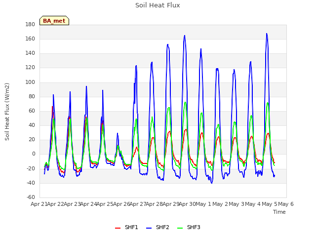 plot of Soil Heat Flux