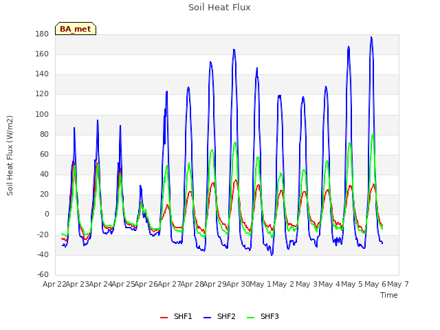 plot of Soil Heat Flux