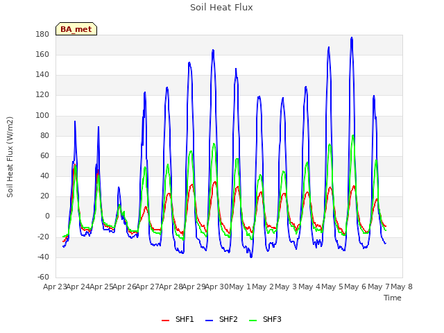 plot of Soil Heat Flux