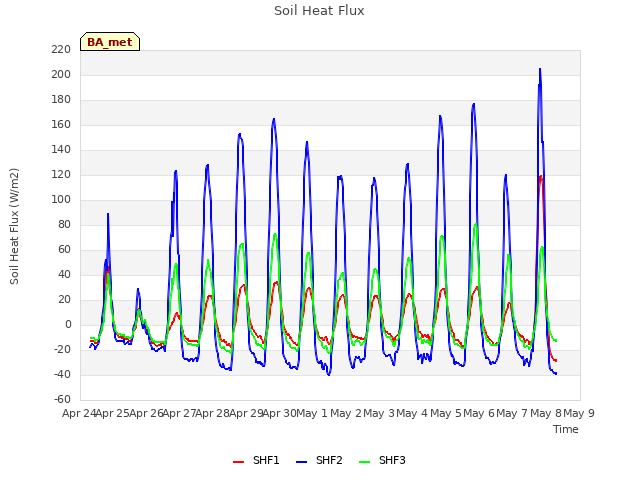 plot of Soil Heat Flux