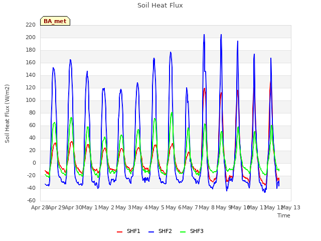 plot of Soil Heat Flux