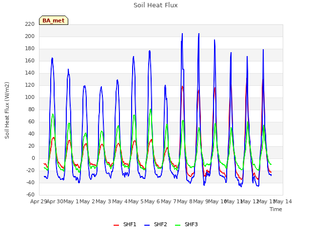 plot of Soil Heat Flux