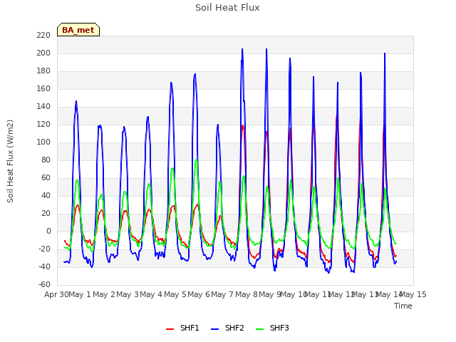 plot of Soil Heat Flux