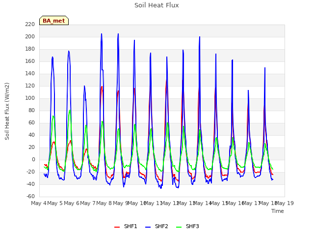 plot of Soil Heat Flux