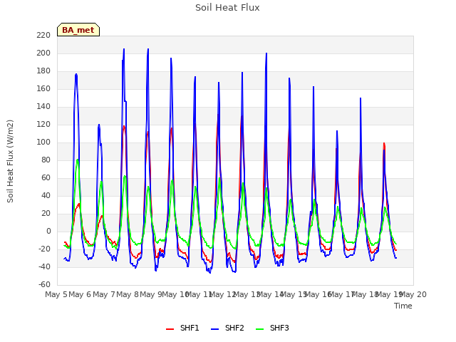 plot of Soil Heat Flux