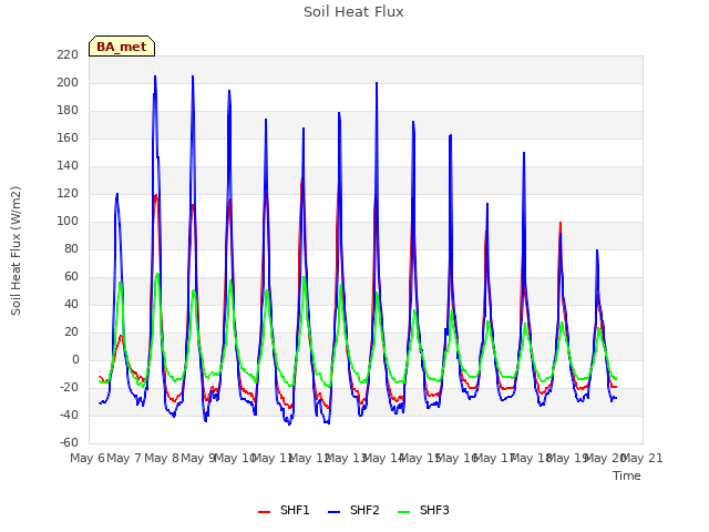 plot of Soil Heat Flux