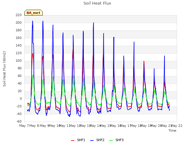 plot of Soil Heat Flux