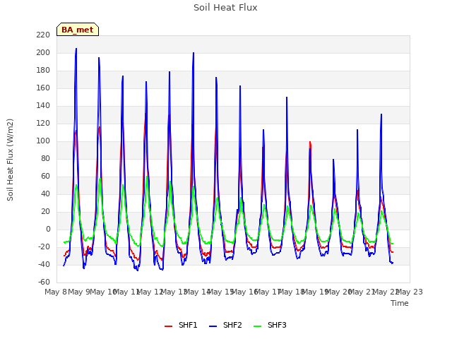 plot of Soil Heat Flux