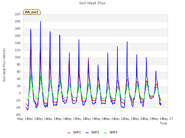 plot of Soil Heat Flux