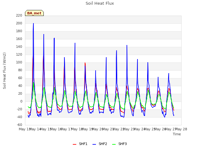 plot of Soil Heat Flux