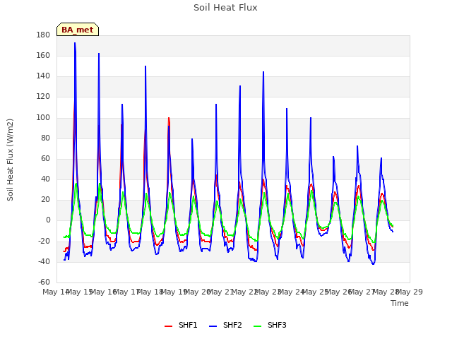 plot of Soil Heat Flux