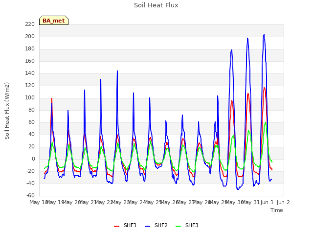 plot of Soil Heat Flux