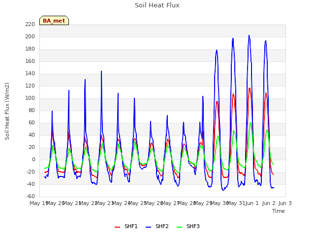 plot of Soil Heat Flux