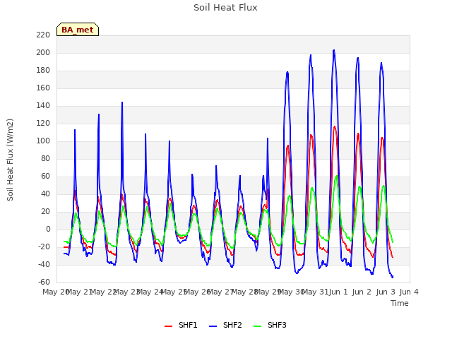 plot of Soil Heat Flux