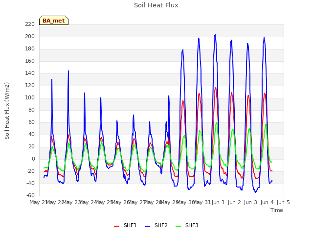 plot of Soil Heat Flux