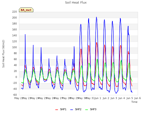 plot of Soil Heat Flux