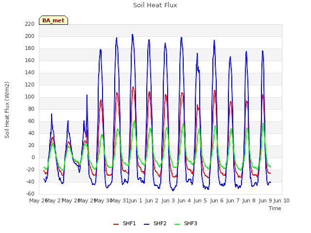 plot of Soil Heat Flux