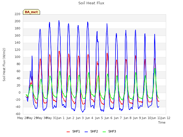 plot of Soil Heat Flux