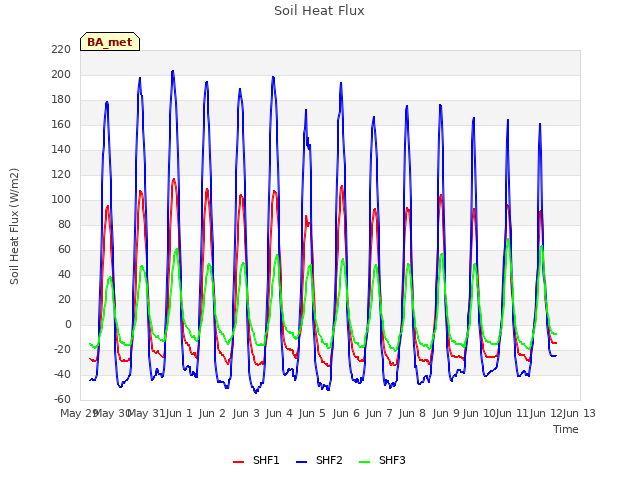 plot of Soil Heat Flux