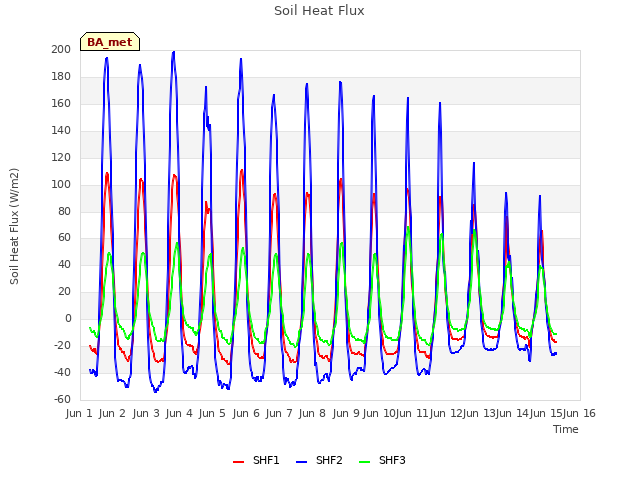 plot of Soil Heat Flux