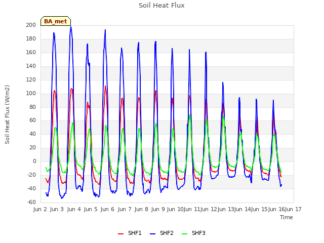 plot of Soil Heat Flux