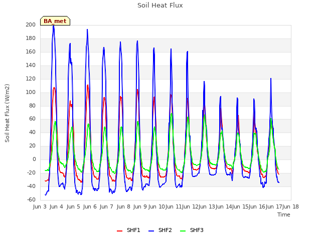 plot of Soil Heat Flux