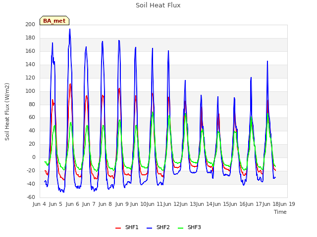 plot of Soil Heat Flux