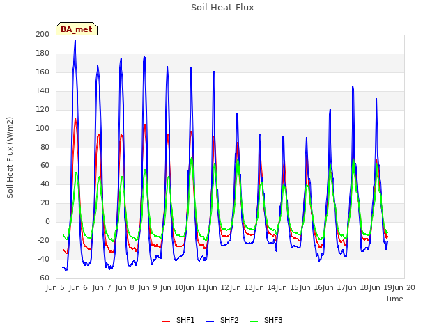 plot of Soil Heat Flux