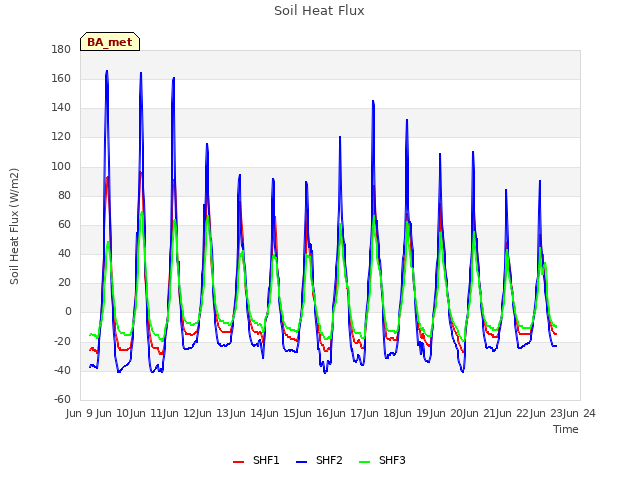 plot of Soil Heat Flux