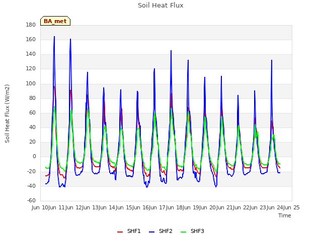 plot of Soil Heat Flux